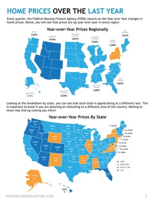 KEEPINGCURRENTMATTERS.COM 5
HOME PRICES OVER THE LAST YEAR
Every quarter, the Federal Housing Finance Agency (FHFA) reports on the Year-over-Year changes in
home prices. Below, you will see that prices are up year-over-year in every region.
Looking at the breakdown by state, you can see that each state is appreciating at a different rate. This
is important to know if you are planning on relocating to a different area of the country. Waiting to
move may end up costing you more!
Year-over-Year Prices Regionally
Year-over-Year Prices By State
 