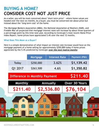 BUYING A HOME?  
CONSIDER COST NOT JUST PRICE
As a seller, you will be most concerned about ‘short term price’ – where home values are
headed over the next six months. As a buyer, you must be concerned not about price but
instead about the ‘long term cost’ of the home.
!
The Mortgage Bankers Association (MBA), the National Association of Realtors (NAR), and
Freddie Mac all projected that mortgage interest rates will increase by about three-quarters of
a percentage point by this time next year. According to CoreLogic’s most recent Home Price
Index Report, home prices have appreciated 5.4% over the next 12 months.
!
What Does This Mean as a Buyer?
!
Here is a simple demonstration of what impact an interest rate increase would have on the
mortgage payment of a home selling for approximately $250,000 today if home prices
appreciate by the 5.4% predicted by CoreLogic over the next twelve months:
KEEPINGCURRENTMATTERS.COM 6
Mortgage Interest Rate Payment (P&I)
Today $250,000 3.62% $1,139.42
Q1 2017 $263,500 4.6% $1,350.82
$211.40Difference in Monthly Payment
Monthly Annually Over 30 Years
$211.40 $2,536.80 $76,104
 