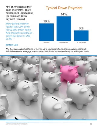KEEPINGCURRENTMATTERS.COM
Bottom Line
Whether buying your first home or moving up to your dream home, knowing your options will
definitely make the mortgage process easier. Your dream home may already be within your reach.
76% of Americans either
don’t know (40%) or are
misinformed (36%) about
the minimum down
payment required.
Many believe that they
need at least 20% down
to buy their dream home.
New programs actually let
buyers put down as little
as 3%.
14
 