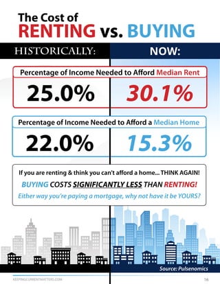 KEEPINGCURRENTMATTERS.COM
The Cost of
RENTING vs. BUYING
HISTORICALLY: NOW:
25.0% 30.1%
22.0% 15.3%
Percentage of Income Needed to Afford a Median Home
Percentage of Income Needed to Afford Median Rent
Source: Pulsenomics
If you are renting & think you can’t afford a home... THINK AGAIN!
BUYING COSTS SIGNIFICANTLY LESS THAN RENTING!
Either way you’re paying a mortgage, why not have it be YOURS?
16
 