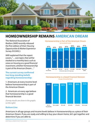 KEEPINGCURRENTMATTERS.COM
The National Association of
Realtors (NAR) recently released
the first edition of their Housing
Opportunities & Market Experience
Survey (H.O.M.E.).
NAR explained that the report
covers,“…core topics that will be
tracked on a monthly basis such as
views on housing as a good financial
investment, whether homeownership
is part of the American Dream…”
The current survey confirmed
two long standing beliefs
regarding homeownership:
1. Americans at every income level
believe homeownership is part of
the American Dream
2. Americans at every age believe
that homeownership is a good
financial decision
(Survey results are show in the graphs
on the right)
4
HOMEOWNERSHIP REMAINS AMERICAN DREAM
Bottom Line
Americans in all age groups and income levels believe in homeownership as a piece of their
American Dream. If you are ready and willing to buy your dream home, let’s get together and
determine if you are able to.
 