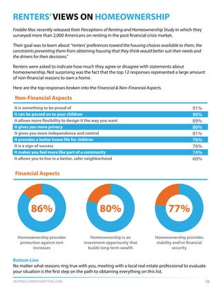 KEEPINGCURRENTMATTERS.COM
RENTERS’VIEWS ON HOMEOWNERSHIP
Freddie Mac recently released their Perceptions of Renting and Homeownership Study in which they
surveyed more than 2,000 Americans on renting in the post financial crisis market.
Their goal was to learn about “renters’ preferences toward the housing choices available to them, the
constraints preventing them from obtaining housing that they think would better suit their needs and
the drivers for their decisions.”
Renters were asked to indicate how much they agree or disagree with statements about
homeownership. Not surprising was the fact that the top 12 responses represented a large amount
of non-financial reasons to own a home.
Here are the top responses broken into the Financial & Non-Financial Aspects.
10
91%It is something to be proud of
90%It can be passed on to your children
89%It allows more flexibility to design it the way you want
86%It gives you more privacy
81%It gives you more independence and control
76%It provides a better home life for children
76%It is a sign of success
74%It makes you feel more like part of a community
60%It allows you to live in a better, safer neighborhood
Non-Financial Aspects
Financial Aspects
86% 80% 77%
Homeownership provides
protection against rent
increases
Homeownership is an
investment opportunity that
builds long-term wealth
Homeownership provides
stability and/or financial
security
Bottom Line
No matter what reasons ring true with you, meeting with a local real estate professional to evaluate
your situation is the first step on the path to obtaining everything on this list.
 