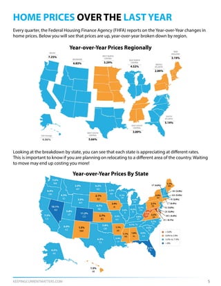 KEEPINGCURRENTMATTERS.COM 5
HOME PRICES OVER THE LAST YEAR
Year-over-Year Prices Regionally
Year-over-Year Prices By State
Every quarter, the Federal Housing Finance Agency (FHFA) reports on the Year-over-Year changes in
home prices. Below you will see that prices are up, year-over-year broken down by region.
Looking at the breakdown by state, you can see that each state is appreciating at different rates.
This is important to know if you are planning on relocating to a different area of the country. Waiting
to move may end up costing you more!
 
