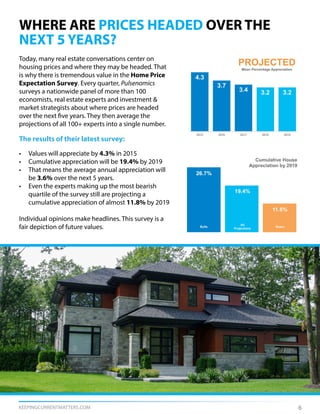 KEEPINGCURRENTMATTERS.COM
Today, many real estate conversations center on
housing prices and where they may be headed. That
is why there is tremendous value in the Home Price
Expectation Survey. Every quarter, Pulsenomics
surveys a nationwide panel of more than 100
economists, real estate experts and investment &
market strategists about where prices are headed
over the next five years. They then average the
projections of all 100+ experts into a single number.
The results of their latest survey:
•	 Values will appreciate by 4.3% in 2015
•	 Cumulative appreciation will be 19.4% by 2019
•	 That means the average annual appreciation will
be 3.6% over the next 5 years.
•	 Even the experts making up the most bearish
quartile of the survey still are projecting a
cumulative appreciation of almost 11.8% by 2019
Individual opinions make headlines. This survey is a
fair depiction of future values.
WHERE ARE PRICES HEADED OVER THE
NEXT 5 YEARS?
6
 