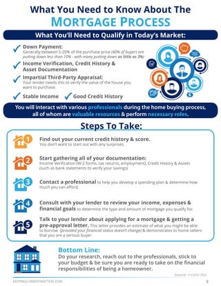 KEEPINGCURRENTMATTERS.COM
What You Need to Know About The
MORTGAGE PROCESS
Source: Freddie Mac
Bottom Line:
Do your research, reach out to the professionals, stick to
your budget & be sure you are ready to take on the financial
responsibilities of being a homeowner.
What You’ll Need to Qualify in Today’s Market:
You will interact with various professionals during the home buying process,
all of whom are valuable resources & perform necessary roles.
Down Payment:
Generally between 5-20% of the purchase price (40% of buyers are
putting down less than 10% - with many putting down as little as 3%)
Income Verification, Credit History &
Asset Documentation
Impartial Third-Party Appraisal:
Your lender needs this to verify the value of the house you
want to purchase.
Stable Income Good Credit History
Steps To Take:
Find out your current credit history & score.
You don’t want to start out with any surprises.
1
Contact a professional to help you develop a spending plan & determine how
much you can afford.
3
Consult with your lender to review your income, expenses &
financial goals to determine the type and amount of mortgage you qualify for.
4
Talk to your lender about applying for a mortgage & getting a
pre-approval letter. This letter provides an estimate of what you might be able
to borrow (provided your financial status doesn’t change) & demonstrates to home sellers
that you are a serious buyer.
5
Start gathering all of your documentation:
Income Verification (W-2 forms, tax returns, employment), Credit History & Assets
(such as bank statements to verify your savings)
2
9
 