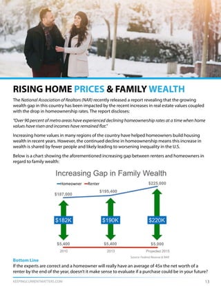 KEEPINGCURRENTMATTERS.COM
RISING HOME PRICES & FAMILY WEALTH
The National Association of Realtors (NAR) recently released a report revealing that the growing
wealth gap in this country has been impacted by the recent increases in real estate values coupled
with the drop in homeownership rates. The report discloses:
“Over 90 percent of metro areas have experienced declining homeownership rates at a time when home
values have risen and incomes have remained flat.”
Increasing home values in many regions of the country have helped homeowners build housing
wealth in recent years. However, the continued decline in homeownership means this increase in
wealth is shared by fewer people and likely leading to worsening inequality in the U.S.
Below is a chart showing the aforementioned increasing gap between renters and homeowners in
regard to family wealth:
13
Bottom Line
If the experts are correct and a homeowner will really have an average of 45x the net worth of a
renter by the end of the year, doesn’t it make sense to evaluate if a purchase could be in your future?
Source: Federal Reserve & NAR
 