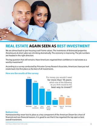 KEEPINGCURRENTMATTERS.COM
We are almost back to‘pre-housing crash’home values. The inventories of distressed properties
(foreclosures & short sales) are shrinking dramatically. The economy is improving. The job numbers
are headed in the right direction.
The big question that still remains: Have Americans regained their confidence in real estate as a
worthy investment?
According to a survey conducted by Princeton Survey Research Associates, Americans have put real
estate back into first place as the best of all investments.
Here are the results of the survey:
15
REAL ESTATE AGAIN SEEN AS BEST INVESTMENT
Bottom Line
Homeownership never lost its place as a key component of the American Dream for a host of
financial and non-financial reasons. It is good to see that it has regained the top spot as best
overall investment.
 