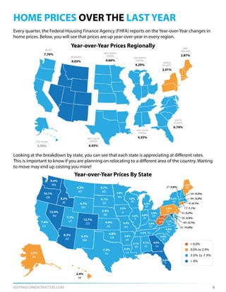 KEEPINGCURRENTMATTERS.COM 4
HOME PRICES OVER THE LAST YEAR
Year-over-Year Prices Regionally
Year-over-Year Prices By State
Every quarter, the Federal Housing Finance Agency (FHFA) reports on the Year-over-Year changes in
home prices. Below, you will see that prices are up year-over-year in every region.
Looking at the breakdown by state, you can see that each state is appreciating at different rates.
This is important to know if you are planning on relocating to a different area of the country. Waiting
to move may end up costing you more!
WEST SOUTH
CENTRAL
6.45%
EAST SOUTH
CENTRAL
4.35%
SOUTH
ATLANTIC
6.74%
MIDDLE
ATLANTIC
2.91%
NEW
ENGLAND
2.87%
EAST NORTH
CENTRAL
4.29%
WEST NORTH
CENTRAL
4.66%
MOUNTAIN
9.03%
PACIFIC
7.76%
USA Average
5.70%
> 8%
3.0% to 7.9%
0.0% to 2.9%
< 0.0%
VT (3.8%)
PA
NY
ME
DC (15.4%)
MD (3.1%)
DE (3.5%)
NJ (2.2%)
CT (1.1%)
RI (4.1%)
MA (3.2%)
NH (5.5%)
WA
OR
MT
ID
CA
NV 7.3%
8.3%
7.5%
4.8%
3.6%
8.2%
7.4%
12.4%
10.1%
9.4%
5.3%
4.4%
3.1% 8.0%
2.4%
2.5%
4.4%
3.3%
4.9%
5.1%
5.4%
4.7%
4.2%
UT
AZ
AK
12.7%
CO
WV
NM
WY
4.7%
ND
SD
NE
KS
OK
TX
AR
MO
IA
MN
WI
IL IN
KY
TN NC
SC
HI
OH
MI
VA
LA
MS AL GA
FL
5.0%
3.5%
4.0%
4.1%
3.8%
3.9%
-0.1%
5.3%
3.9%
1.8%
5.9%
2.6%
3.5%
6.8%
5.0%
3.1%
10.0%
 