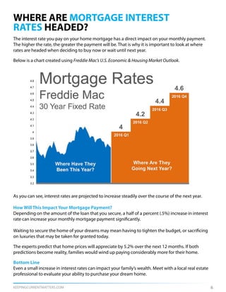 KEEPINGCURRENTMATTERS.COM 6
WHERE ARE MORTGAGE INTEREST
RATES HEADED?
The interest rate you pay on your home mortgage has a direct impact on your monthly payment.
The higher the rate, the greater the payment will be. That is why it is important to look at where
rates are headed when deciding to buy now or wait until next year.
Below is a chart created using Freddie Mac’s U.S. Economic & Housing Market Outlook.
As you can see, interest rates are projected to increase steadily over the course of the next year.
How Will This Impact Your Mortgage Payment?
Depending on the amount of the loan that you secure, a half of a percent (.5%) increase in interest
rate can increase your monthly mortgage payment significantly.
Waiting to secure the home of your dreams may mean having to tighten the budget, or sacrificing
on luxuries that may be taken for granted today.
The experts predict that home prices will appreciate by 5.2% over the next 12 months. If both
predictions become reality, families would wind up paying considerably more for their home.
Bottom Line
Even a small increase in interest rates can impact your family’s wealth. Meet with a local real estate
professional to evaluate your ability to purchase your dream home.
 