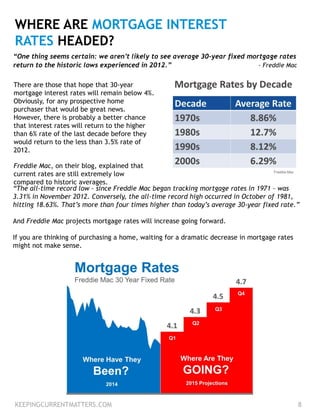 WHERE ARE MORTGAGE INTEREST
RATES HEADED?
There are those that hope that 30-year
mortgage interest rates will remain below 4%.
Obviously, for any prospective home
purchaser that would be great news.
However, there is probably a better chance
that interest rates will return to the higher
than 6% rate of the last decade before they
would return to the less than 3.5% rate of
2012.
Freddie Mac, on their blog, explained that
current rates are still extremely low
compared to historic averages.
“The all-time record low – since Freddie Mac began tracking mortgage rates in 1971 – was
3.31% in November 2012. Conversely, the all-time record high occurred in October of 1981,
hitting 18.63%. That’s more than four times higher than today’s average 30-year fixed rate.”
And Freddie Mac projects mortgage rates will increase going forward.
If you are thinking of purchasing a home, waiting for a dramatic decrease in mortgage rates
might not make sense.
KEEPINGCURRENTMATTERS.COM 8
“One thing seems certain: we aren’t likely to see average 30-year fixed mortgage rates
return to the historic lows experienced in 2012.” - Freddie Mac
 