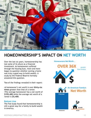 HOMEOWNERSHIP’S IMPACT ON NET WORTH
Over the last six years, homeownership has
lost some of its allure as a financial
investment. As homeowners suffered
through the housing bust, more and more
began to question whether owning a home
was truly a good way to build wealth. A
study by the Federal Reserve formally
answered this question.
Two of the findings revealed in their report:
•A homeowner’s net worth is over thirty-six
times greater than that of a renter.
•The average homeowner has a net worth of
$195,400 while the average net worth of a
renter is $5,400.
Bottom Line
The Fed study found that homeownership is
still a great way for a family to build wealth
in America.
KEEPINGCURRENTMATTERS.COM 12
 
