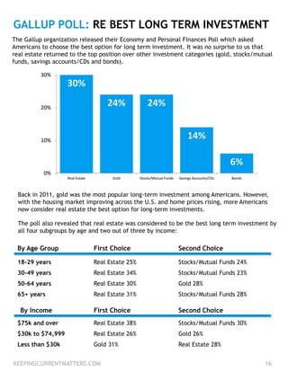 18-29 years Real Estate 25% Stocks/Mutual Funds 24%
30-49 years Real Estate 34% Stocks/Mutual Funds 23%
50-64 years Real Estate 30% Gold 28%
65+ years Real Estate 31% Stocks/Mutual Funds 28%
GALLUP POLL: RE BEST LONG TERM INVESTMENT
The Gallup organization released their Economy and Personal Finances Poll which asked
Americans to choose the best option for long term investment. It was no surprise to us that
real estate returned to the top position over other investment categories (gold, stocks/mutual
funds, savings accounts/CDs and bonds).
KEEPINGCURRENTMATTERS.COM 16
Back in 2011, gold was the most popular long-term investment among Americans. However,
with the housing market improving across the U.S. and home prices rising, more Americans
now consider real estate the best option for long-term investments.
The poll also revealed that real estate was considered to be the best long term investment by
all four subgroups by age and two out of three by income:
By Age Group First Choice Second Choice
By Income First Choice Second Choice
$75k and over Real Estate 38% Stocks/Mutual Funds 30%
$30k to $74,999 Real Estate 26% Gold 26%
Less than $30k Gold 31% Real Estate 28%
 