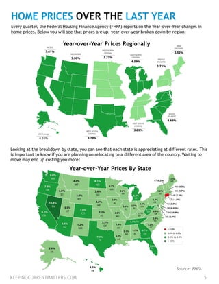 KEEPINGCURRENTMATTERS.COM 5
HOME PRICES OVER THE LAST YEAR
Every quarter, the Federal Housing Finance Agency (FHFA) reports on the Year-over-Year changes in
home prices. Below you will see that prices are up, year-over-year broken down by region.
Looking at the breakdown by state, you can see that each state is appreciating at different rates. This
is important to know if you are planning on relocating to a different area of the country. Waiting to
move may end up costing you more!
Year-over-Year Prices Regionally
Year-over-Year Prices By State
Source: FHFA
 