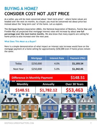 BUYING A HOME?
CONSIDER COST NOT JUST PRICE
As a seller, you will be most concerned about ‘short term price’ – where home values are
headed over the next six months. As a buyer, you must be concerned not about price but
instead about the ‘long term cost’ of the home. Let us explain.
The Mortgage Bankers Association (MBA), the National Association of Realtors, Fannie Mae and
Freddie Mac all projected that mortgage interest rates will increase by about one full
percentage over the next twelve months. We also know that many experts are calling for
home prices to also increase over the next year.
What Does This Mean as a Buyer?
Here is a simple demonstration of what impact an interest rate increase would have on the
mortgage payment of a home selling for approximately $250,000 even if home prices remain
the same:
KEEPINGCURRENTMATTERS.COM 7
Mortgage Interest Rate Payment (P&I)
Today $250,000 4.0% $1,193.54
Next Year $250,000 5.0% $1,342.05
$148.51Difference in Monthly Payment
Monthly Annually Over 30 Years
$148.51 $1,782.12 $53,463
 