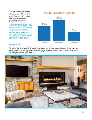 12
Bottom Line
Whether buying your first home or moving up to your dream home, knowing your
options will definitely make the mortgage process easier. Your dream home may
already be within your reach.
76% of Americans either
don’t know (40%) or are
misinformed (36%) about
the minimum down
payment required.
Many believe that they
need at least 20% down
to buy their dream
home. New programs
actually let buyers put
down as little as 3%.
 