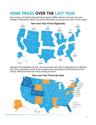 6
HOME PRICES OVER THE LAST YEAR
Every quarter, the Federal Housing Finance Agency (FHFA) reports on the year-over-year
changes in home prices. Below, you will see that prices are up year-over-year in every region.
Looking at the breakdown by state, you can see that each state is appreciating at a different
rate. This is important to know if you are planning on relocating to a different area of the
country. Waiting to move may end up costing you more!
Year-over-Year Prices Regionally
Year-over-Year Prices By State
 