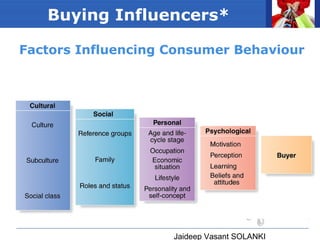 Consumer Buying Behavior and Buying Decision Process | PPT