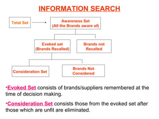 INFORMATION SEARCH
  Total Set                  Awareness Set
                       (All the Brands aware of)



                 Evoked set            Brands not
              (Brands Recalled)         Recalled



                                  Brands Not
   Consideration Set              Considered


•Evoked Set consists of brands/suppliers remembered at the
time of decision making.
•Consideration Set consists those from the evoked set after
those which are unfit are eliminated.
 