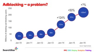 0
50
100
150
200
250
Jan-10 Jan-11 Jan-12 Jan-13 Jan-14 Jan-15 Jan-16
Millionsofdesktopadblockingusers
21m 30m
39m
54m
121m
181m
+200m?
+124%
+50%
+?%
Source: PageFair/Adobe
 