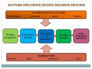PERSONAL & ENVIRONMENTAL FACTORS
MARKETING FACTORS
Psychological personal social culture
Problem
recognition
Information
seeking
Evaluation
of
alternatives
Purchase
decision
POST
PURCHASE
DECISION
MARKET MIX
Product price promotion place
ENVIRONMENTAL FACTORS
 