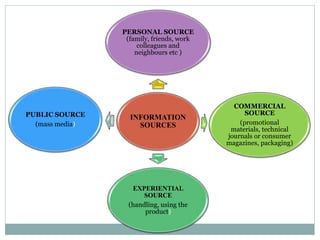 INFORMATION
SOURCES
PERSONAL SOURCE
(family, friends, work
colleagues and
neighbours etc )
COMMERCIAL
SOURCE
(promotional
materials, technical
journals or consumer
magazines, packaging)
EXPERIENTIAL
SOURCE
(handling, using the
product)
PUBLIC SOURCE
(mass media)
 