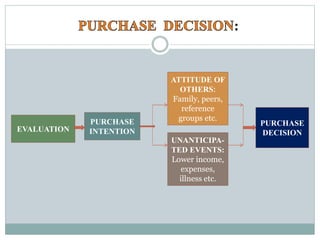 EVALUATION
PURCHASE
INTENTION
ATTITUDE OF
OTHERS:
Family, peers,
reference
groups etc.
UNANTICIPA-
TED EVENTS:
Lower income,
expenses,
illness etc.
PURCHASE
DECISION
:
 