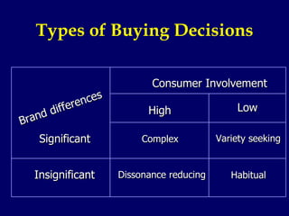 Types of Buying Decisions Consumer Involvement Low High Significant Insignificant Brand differences Complex Variety seeking Dissonance reducing Habitual 