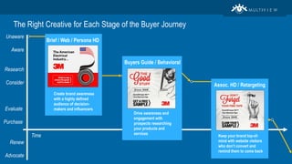 What’s YOUR buying journey story?
Write out the journey for a customer you work with.
Ask your prospects about the buying ...