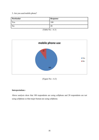 35
3. Are you used mobile phone?
Particular Response
Yes 180
No 20
(Table No: - 6.3)
(Figure No: - 6.3)
Interpretation:-
A...