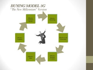 BUYING MODEL 3G “The New Millennium” Version Effective Customer Service Effective Logistics Effective  Sales Effective Demand Creation Effective Lead Generation Effective Marketing 