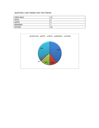 QUESTION 3: SOFT DRINKS THAT THEY PREFER. 
COCA COLA 12 
PEPSI 3 
SPRITE 4 
MIRANDA 1 
OTHERS 10 
COCA COLA PEPSI SPRITE MIRANDA OTHERS 
40% 
34% 
13% 10% 3% 
 