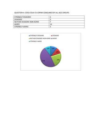QUESTION 4: COCA COLA IS A DRINK CONSUMED BY ALL AGE GROUPS. 
STRONGLY DISAGREE 3 
DISAGREE 3 
NEITHER DISAGREE NOR AGREE 7 
AGREE 14 
STRONGLY AGREE 3 
STRONGLY DISAGREE DISAGREE 
NEITHER DISAGREE NOR AGREE AGREE 
STRONGLY AGREE 
10% 
10% 
23% 
47% 
10% 
 