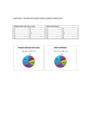 QUESTION 5: TAGLINE WITH WHICH PEOPLE CONNECT MORE WITH. 
THANDA MATLAB COCA COLA 
1 3 
2 3 
3 11 
4 6 
5 7 
OPEN HAPPINESS 
1 4 
2 4 
3 10 
4 3 
5 9 
THANDA MATLAB COCA COLA 
1 2 3 4 5 
7% 
13% 
20% 
33% 
27% 
OPEN HAPPINESS 
1 2 3 4 5 
7% 
13% 
20% 
33% 
27% 
 