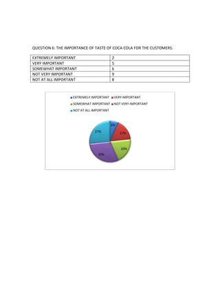 QUESTION 6: THE IMPORTANCE OF TASTE OF COCA COLA FOR THE CUSTOMERS. 
EXTREMELY IMPORTANT 2 
VERY IMPORTANT 5 
SOMEWHAT IMPORTANT 6 
NOT VERY IMPORTANT 9 
NOT AT ALL IMPORTANT 8 
EXTREMELY IMPORTANT VERY IMPORTANT 
SOMEWHAT IMPORTANT NOT VERY IMPORTANT 
NOT AT ALL IMPORTANT 
6% 
17% 
20% 
27% 
30% 
 