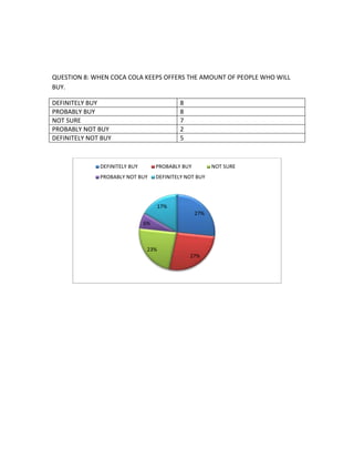 QUESTION 8: WHEN COCA COLA KEEPS OFFERS THE AMOUNT OF PEOPLE WHO WILL 
BUY. 
DEFINITELY BUY 8 
PROBABLY BUY 8 
NOT SURE 7 
PROBABLY NOT BUY 2 
DEFINITELY NOT BUY 5 
DEFINITELY BUY PROBABLY BUY NOT SURE 
PROBABLY NOT BUY DEFINITELY NOT BUY 
27% 
27% 
6% 
23% 
17% 
 