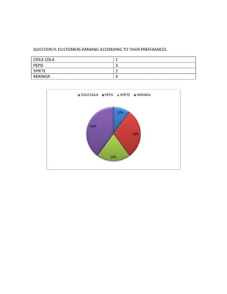 QUESTION 9: CUSTOMERS RANKING ACCORDING TO THEIR PREFERANCES. 
COCA COLA 1 
PEPSI 3 
SPRITE 2 
MIRINDA 4 
COCA COLA PEPSI SPRITE MIRINDA 
10% 
30% 
20% 
40% 
 