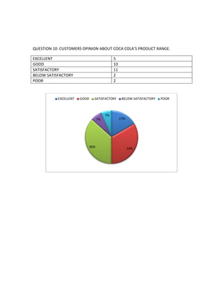 QUESTION 10: CUSTOMERS OPINION ABOUT COCA COLA’S PRODUCT RANGE. 
EXCELLENT 5 
GOOD 10 
SATISFACTORY 11 
BELOW SATISFACTORY 2 
POOR 2 
EXCELLENT GOOD SATISFACTORY BELOW SATISFACTORY POOR 
17% 
7% 
7% 
36% 33% 
 