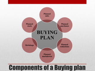 Components of a Buying plan
BUYING
PLAN
Planned
sales
Planned
purchases
Planned
reductions
Planned
markdowns
Shrinkage
Planned
stock
 