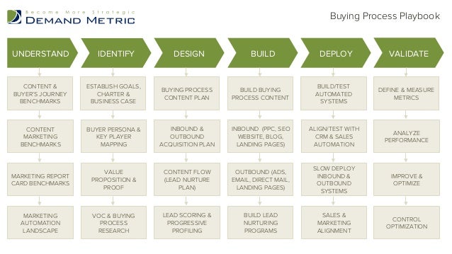Buying Process Playbook Buying Process Playbook