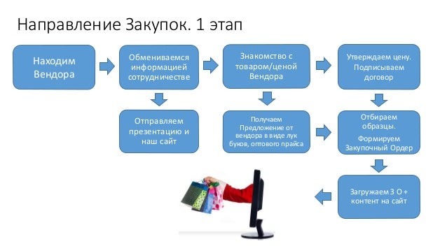 отделы закупок москвы. сильные стороны отдела закупок. отделы закупок москвы. схема управления закупками на предприятии. отделы закупок москвы.