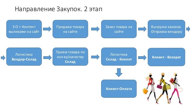 контакты отдела закупок. структура работы отдела закупок. схема работы тендерного отдела поставщика. табличка отдел закупок. отдел покупок.