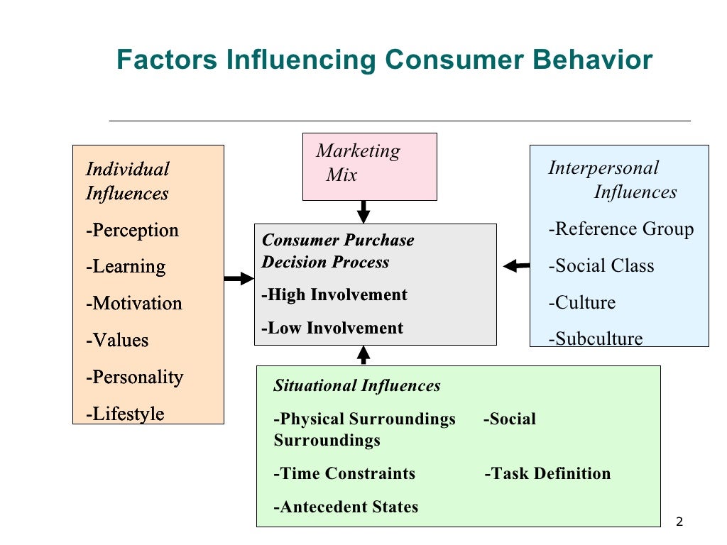 Buying Roles Family Influences
