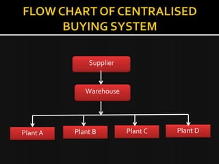 Supplier


             Warehouse




Plant A   Plant B        Plant C   Plant D
 