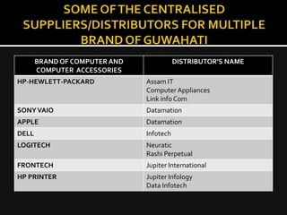 BRAND OF COMPUTER AND              DISTRIBUTOR’S NAME
       COMPUTER ACCESSORIES
HP-HEWLETT-PACKARD             Assam IT
                               Computer Appliances
                               Link info Com
SONY VAIO                      Datamation
APPLE                          Datamation
DELL                           Infotech
LOGITECH                       Neuratic
                               Rashi Perpetual
FRONTECH                       Jupiter International
HP PRINTER                     Jupiter Infology
                               Data Infotech
 