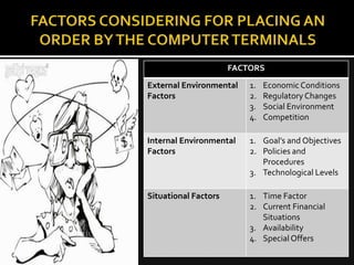 FACTORS
External Environmental    1.   Economic Conditions
Factors                   2.   Regulatory Changes
                          3.   Social Environment
                          4.   Competition

Internal Environmental    1. Goal’s and Objectives
Factors                   2. Policies and
                             Procedures
                          3. Technological Levels

Situational Factors       1. Time Factor
                          2. Current Financial
                             Situations
                          3. Availability
                          4. Special Offers
 