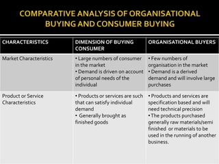 CHARACTERISTICS          DIMENSION OF BUYING               ORGANISATIONAL BUYERS
                         CONSUMER
Market Characteristics   • Large numbers of consumer       • Few numbers of
                         in the market                     organisation in the market
                         • Demand is driven on account     • Demand is a derived
                         of personal needs of the          demand and will involve large
                         individual                        purchases

Product or Service       • Products or services are such   • Products and services are
Characteristics          that can satisfy individual       specification based and will
                         demand                            need technical precision
                         • Generally brought as            • The products purchased
                         finished goods                    generally raw materials/semi
                                                           finished or materials to be
                                                           used in the running of another
                                                           business.
 