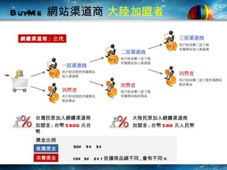 BuyMe  網站渠道商  大陸加盟者  獎金比例 30%  5%  5% 10% 3%  2%( 依據商品線不同 , 會有不同 !) 推薦獎金 消費獎金 台灣民眾加入網鑽渠道商 加盟金 : 台幣 5800 元台幣 網鑽渠道商 :  三代 大陸民眾加入網鑽渠道商 加盟金 : 台幣 588 元人民幣 