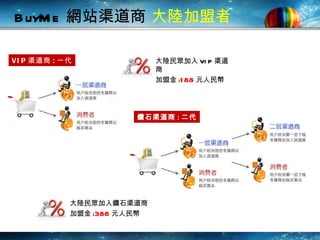 BuyMe  網站渠道商  大陸加盟者  VIP 渠道商 : 一代 鑽石渠道商 : 二代 大陸民眾加入 VIP 渠道商 加盟金 : 188 元人民幣 大陸民眾加入鑽石渠道商 加盟金 : 388 元人民幣 
