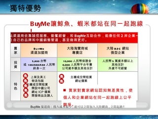 獨特優勢 BuyMe 讓鯨魚、蝦米都站在同一起跑線 ! 大陸淘寶商城 專賣店 人民幣 5 萬資本額以上 其他另計 外資不可經營 買家對賣家 網站認知 無差異 性 ，使個人和 企 業 網 站在同一起跑線上公平競爭。 BuyMe 渠道商 :  投入成本最少 , 就可以立即加入大陸網商 , 立即起跑 ! 主機或空間租賃 網址備案 網站渠道商 依靠誠信服務、勤奮經營， 和 BuyMe 互助合作 ，能像 任何 2 岸 企業一樣 建立自己 的品牌和 中國 銷售管道，甚至做得更好。 BuyMe 渠道加盟商 大陸 B2C 網站 微型企業 5,800 台幣 或  188/388/588 人民幣 終身一次 10,000 人民幣保證金 6,000 人民幣平台年費 公司資本額及其他另計 投 資 賣 家 特 色 上架及美工 物流包裝 主機或空間租賃 開設中國公司 網址 ICP 備案 開發商品及請人 
