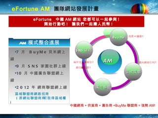 eFortune AM  團隊 網站發展計畫 7 月  BuyMe 貝米網上線 9 月  SNS 家園社群上線 10 月 中國廣告聯盟網上線 2012 年 網商聯盟網上線 區域聯盟商網路招商 ( 原網站聯盟商  可取得區域權 ) BuyMe 廣告聯盟 消費 + 賺錢 ! 兩岸交 友 賺績分 ! 中國網商 + 供貨商 + 廣告商 +BuyMe 聯盟商 = 強勢 AM! 邁向網商行列 ! 績分 賺 消費 ! eFortune  中國 AM 網站 您都可以一起參與 !  開始行動吧 !  讓我們一起賺人民幣 ! SNS 網站 區域渠道 AM AM 模式整合進展 